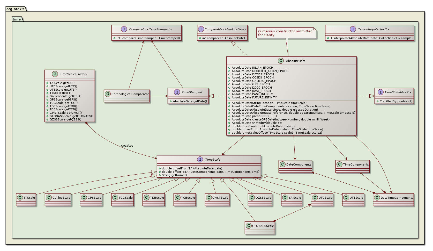 time class diagram