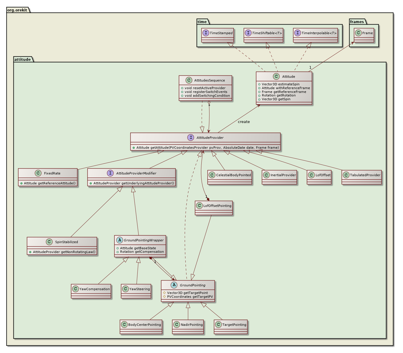 attitude class diagram