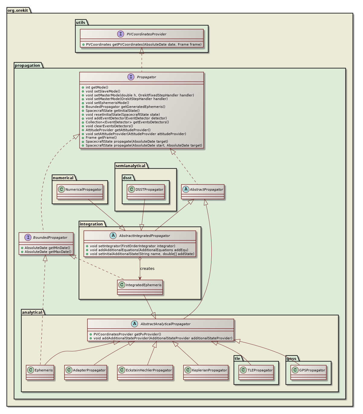 available propagators class diagram