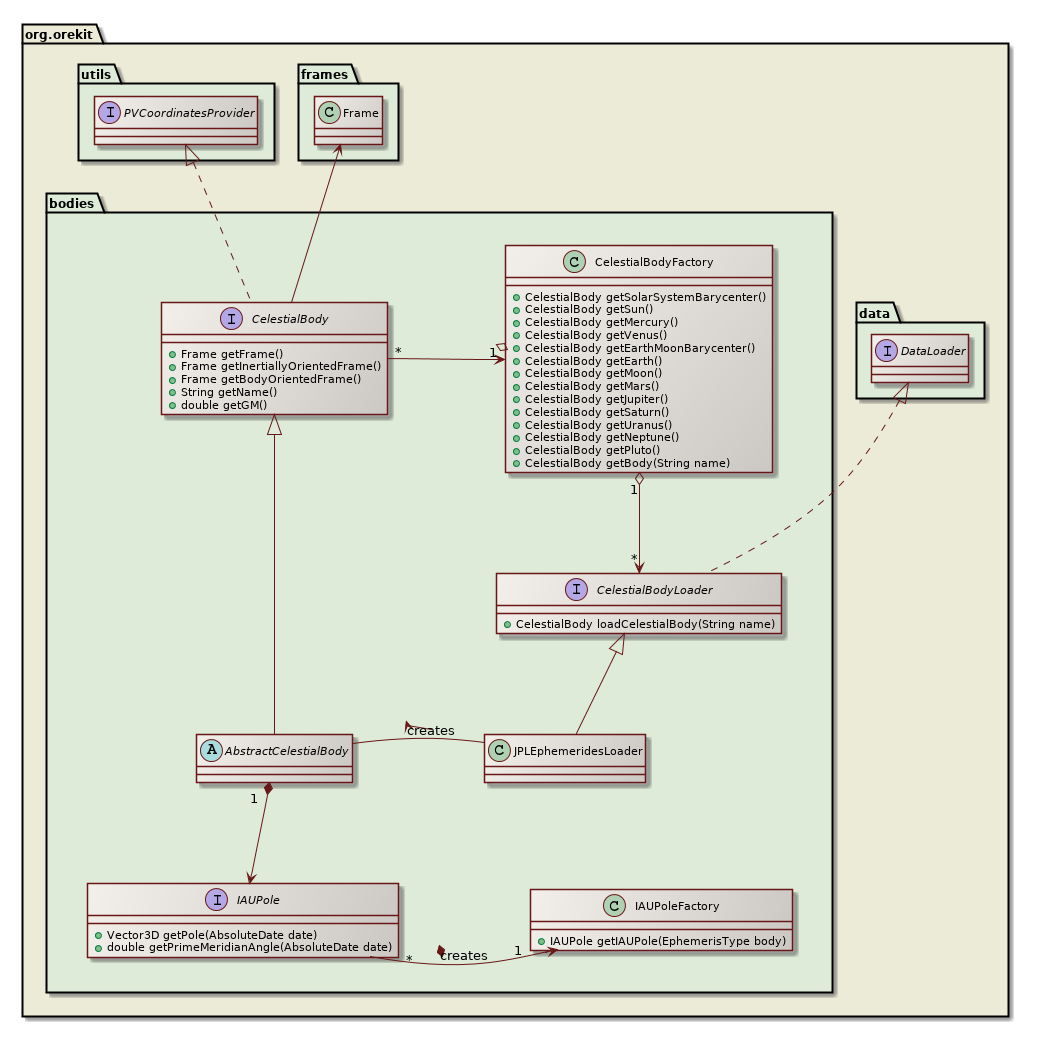 celestial bodies class diagram