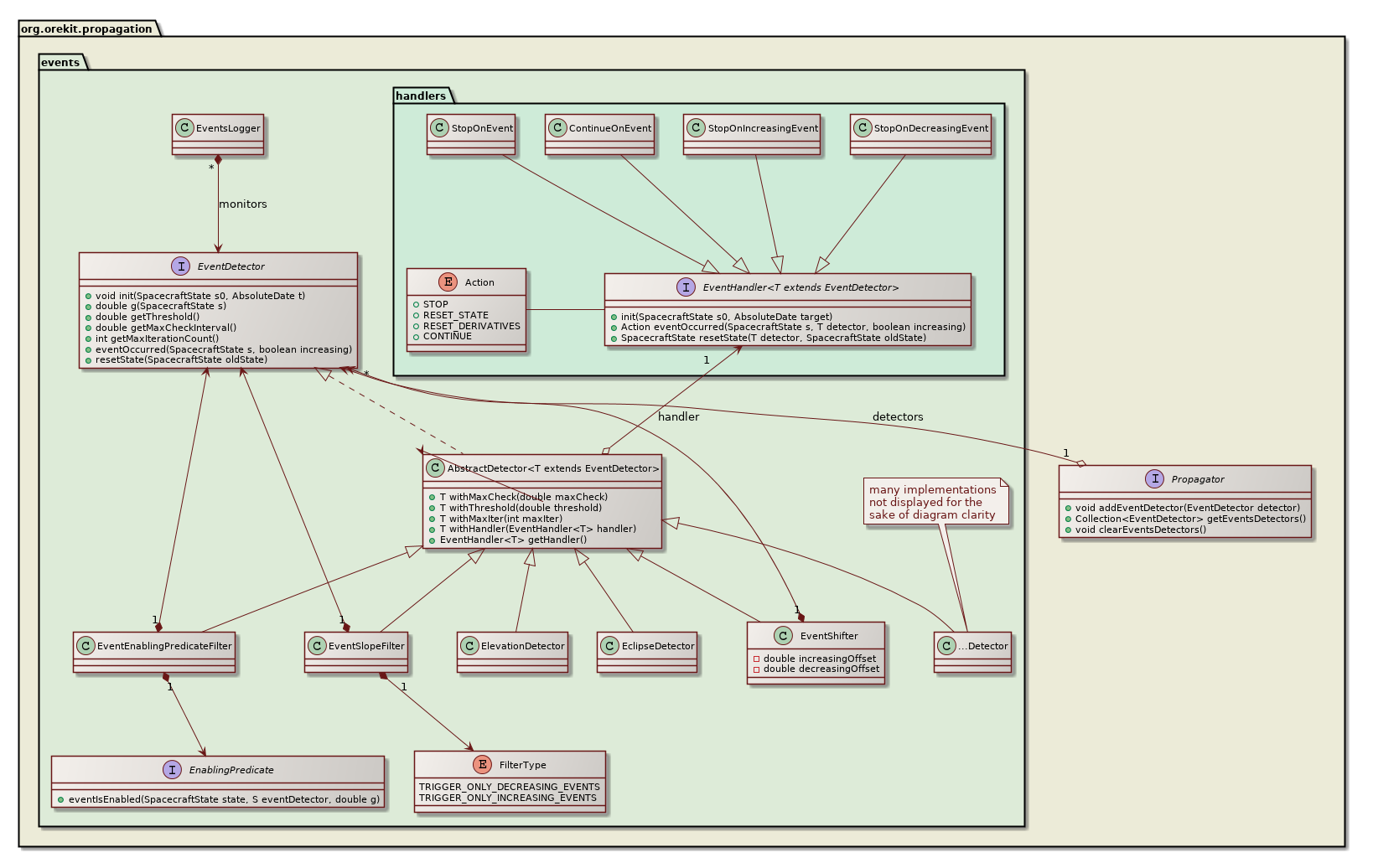 events management class diagram