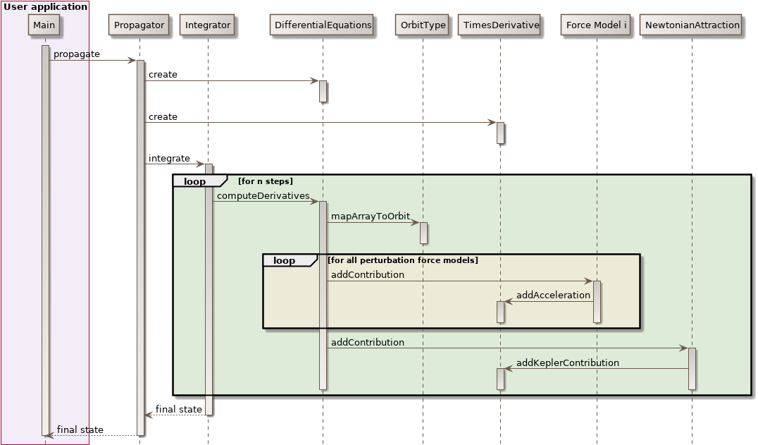 numerical propagation sequence diagram
