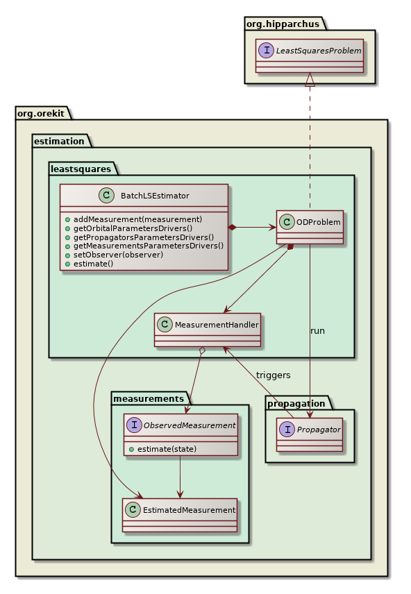 orbit determination overview class diagram
