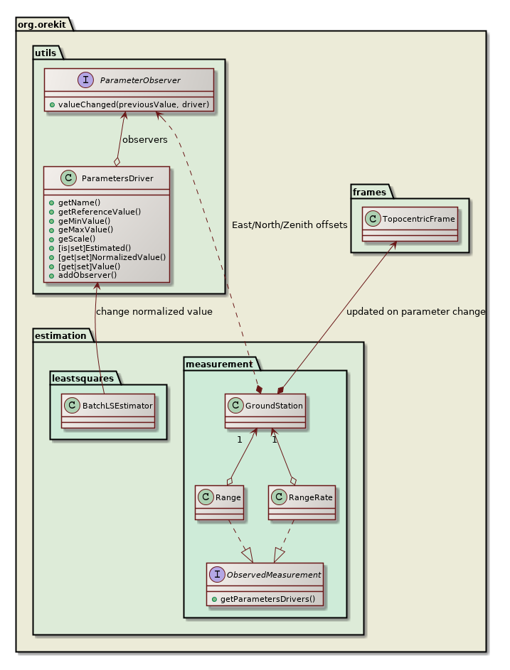 orbit determination parameters class diagram
