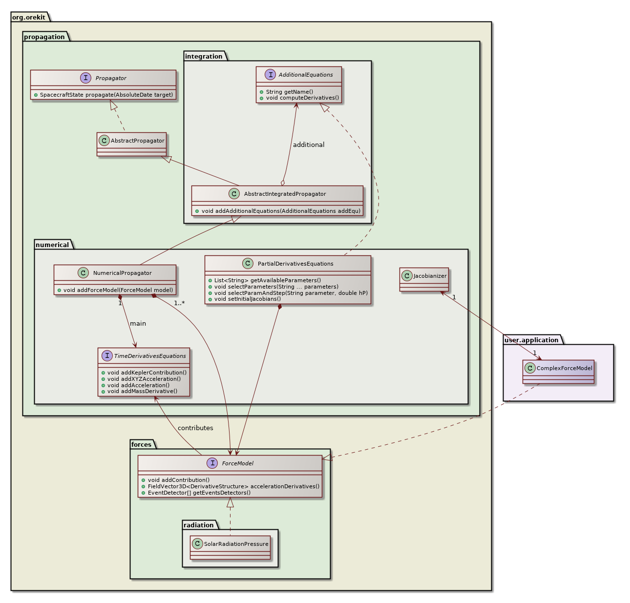partial derivatives class diagram