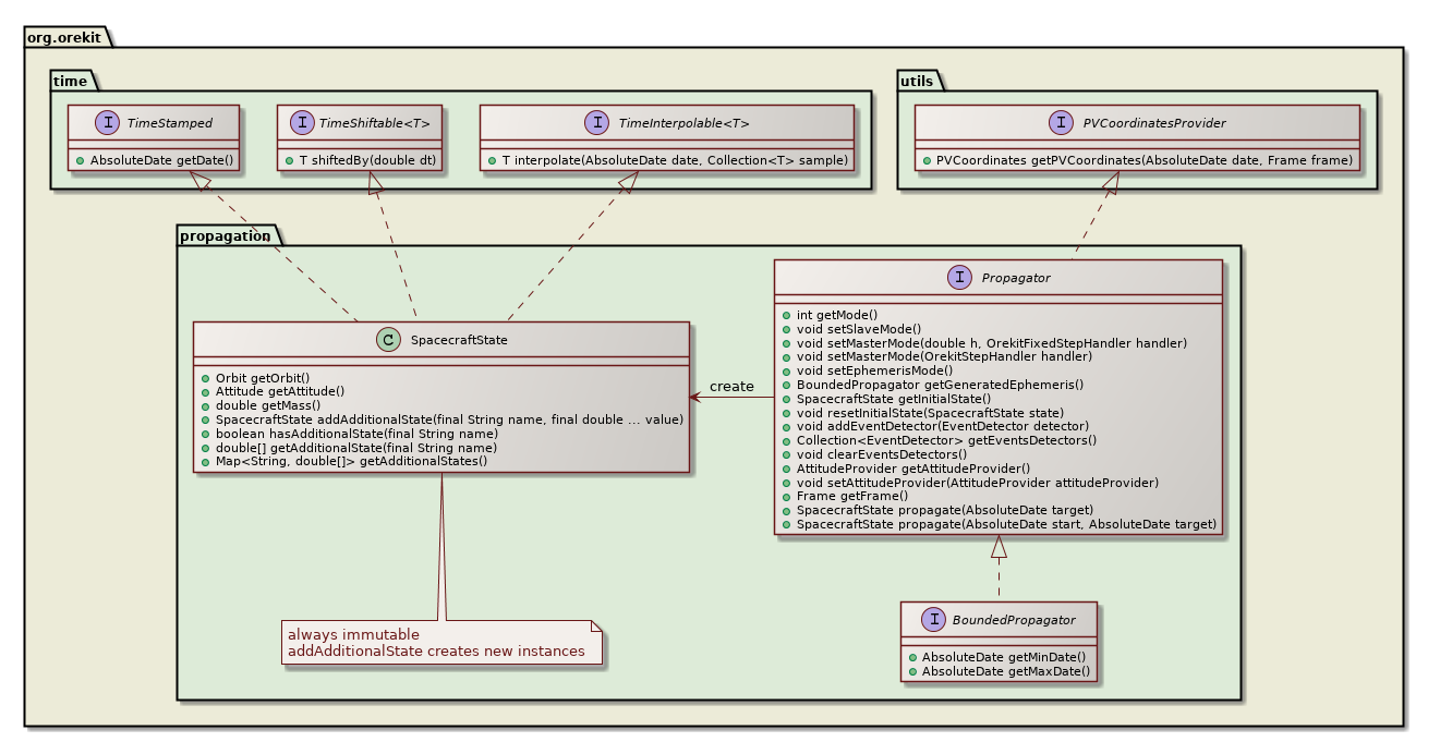 propagation class diagram