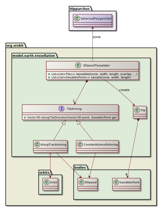tessellation class diagram