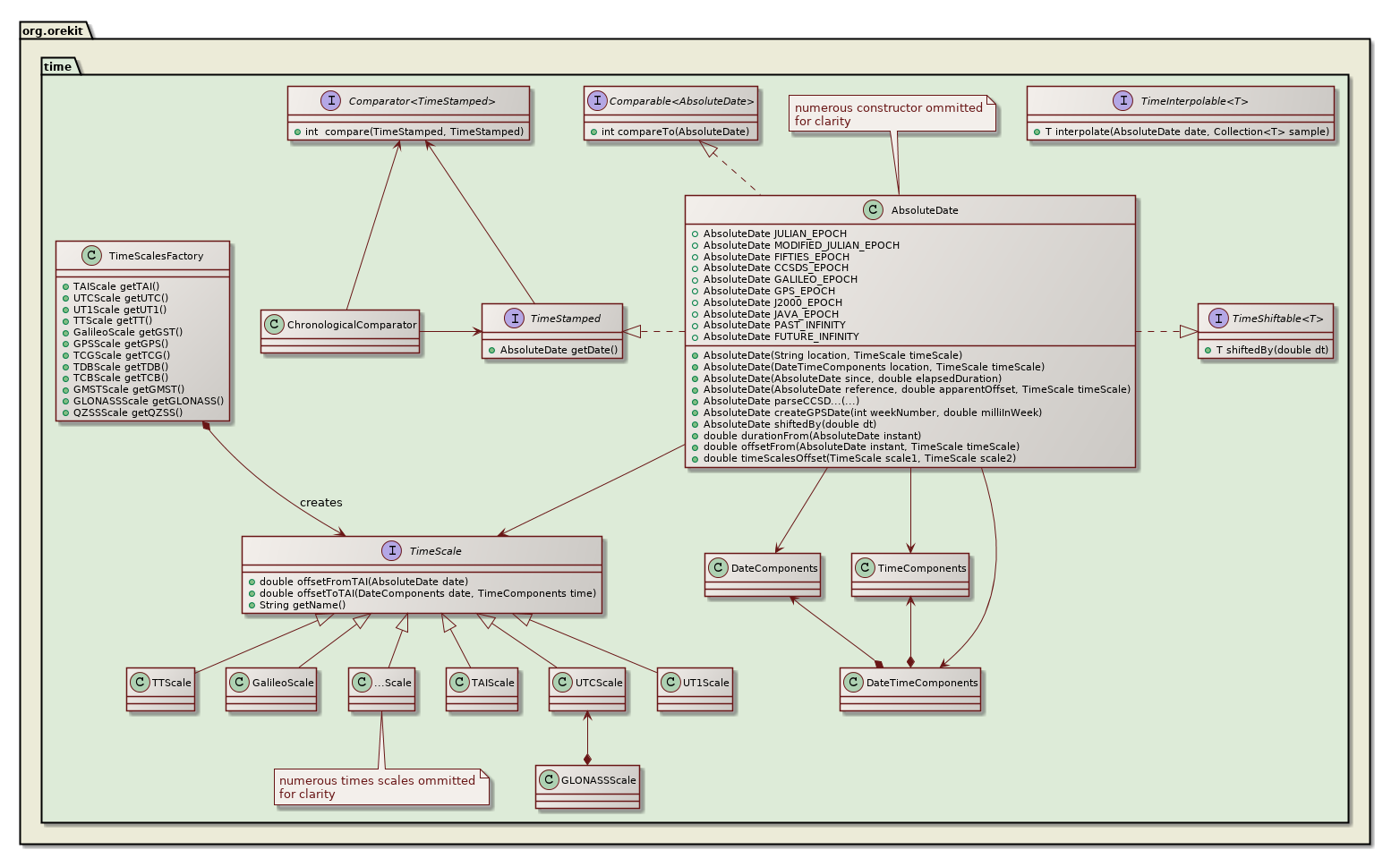 time class diagram