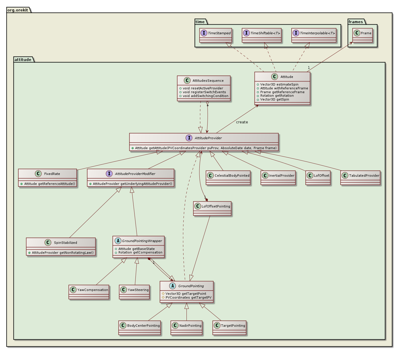 attitude class diagram