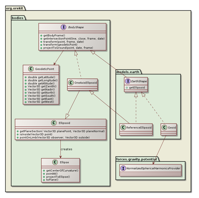body shapes class diagram
