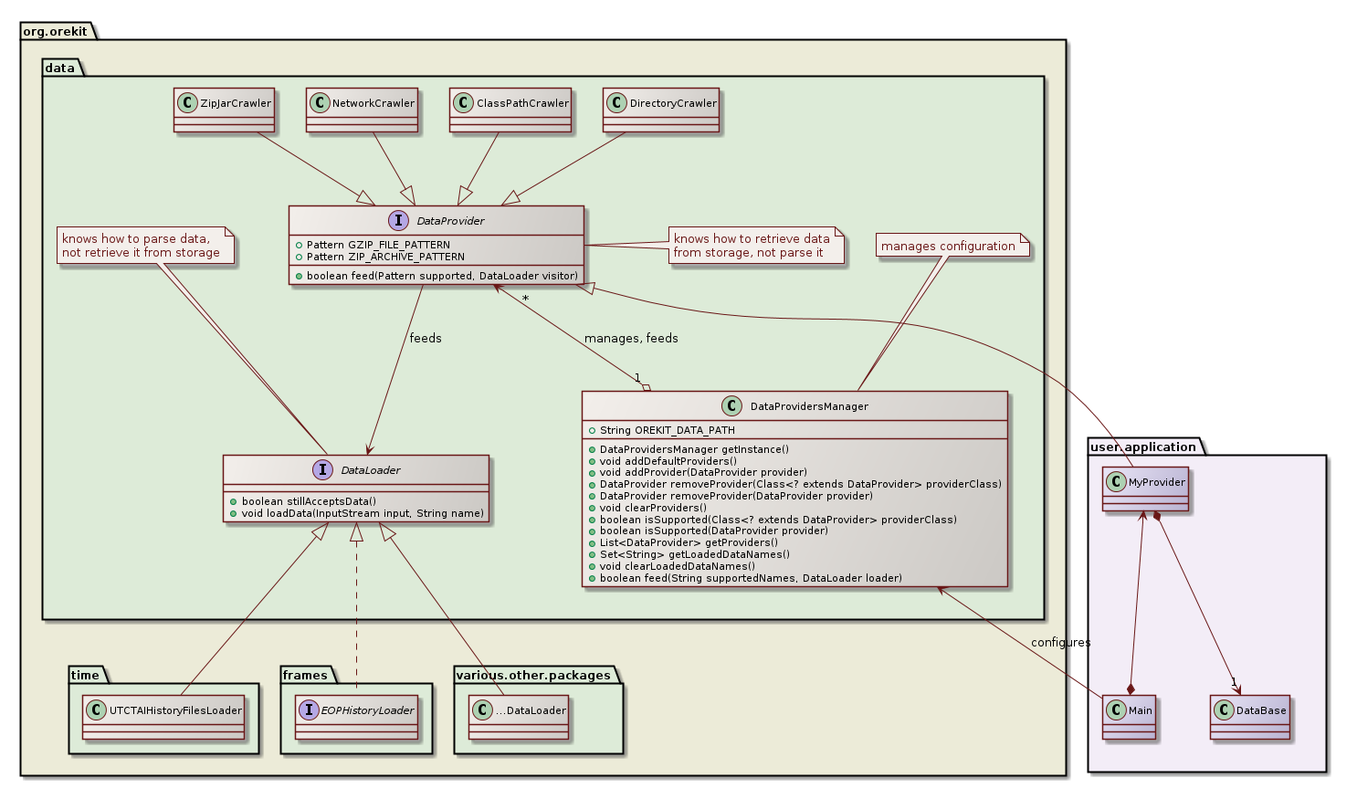 data class diagram