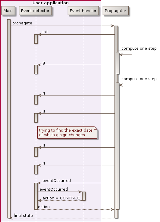 events management sequence diagram