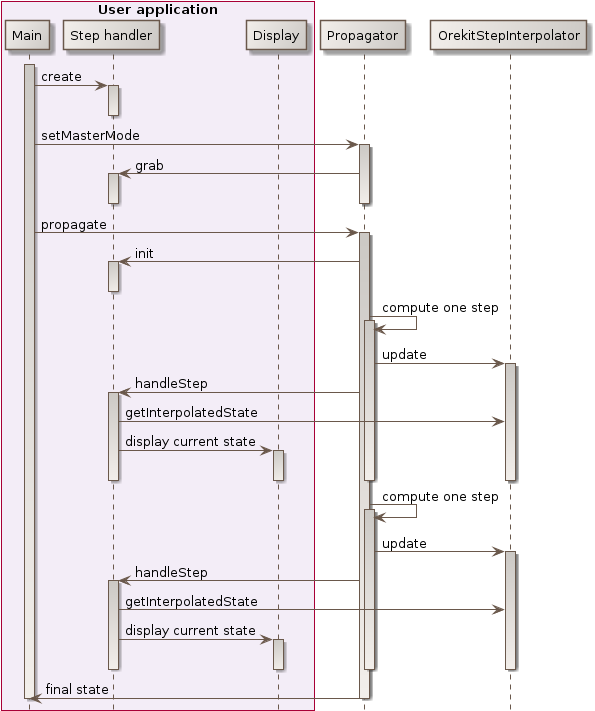 master mode sequence diagram