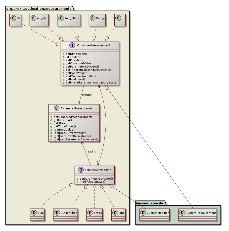 orbit determination measurements class diagram