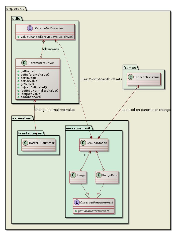 orbit determination parameters class diagram