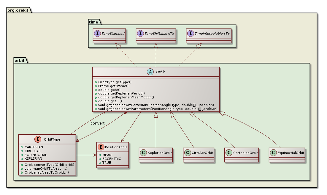 orbits class diagram