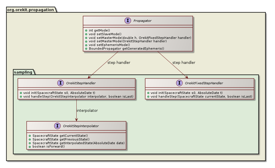 master mode class diagram