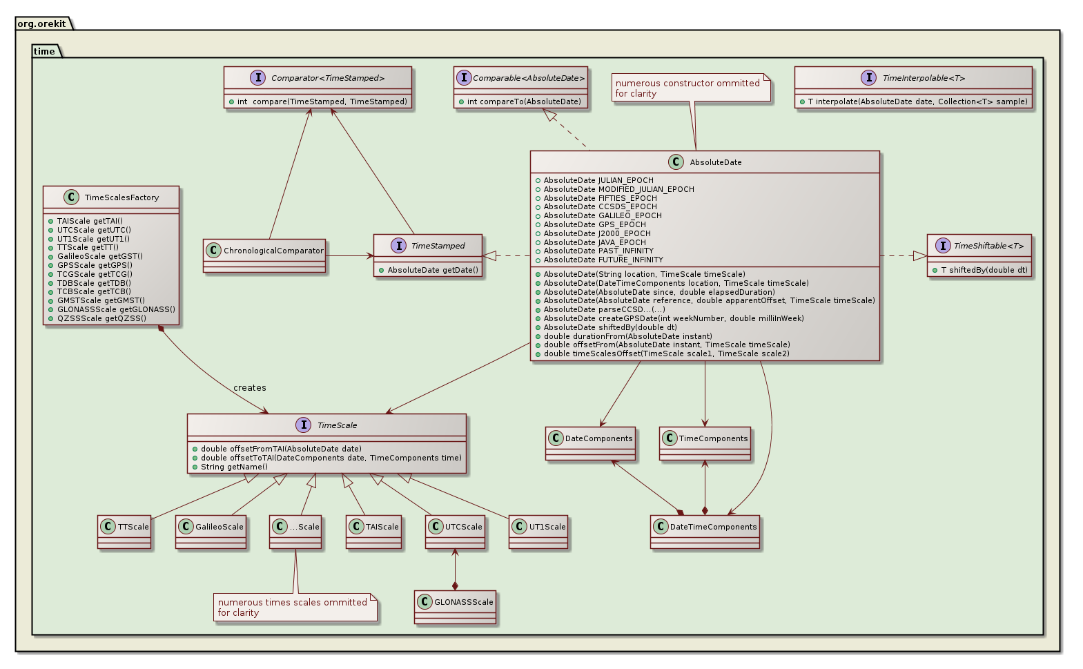 time class diagram