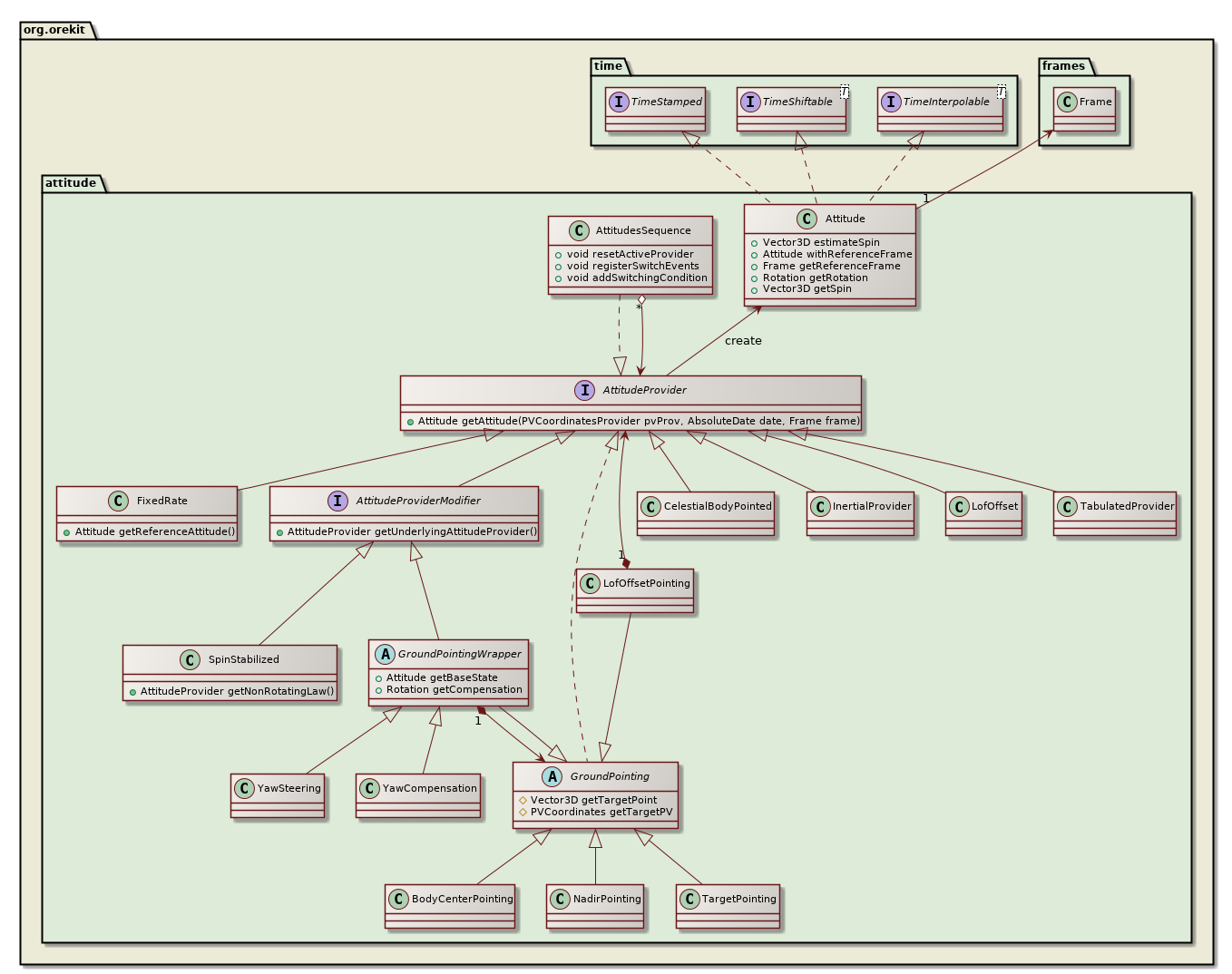 attitude class diagram