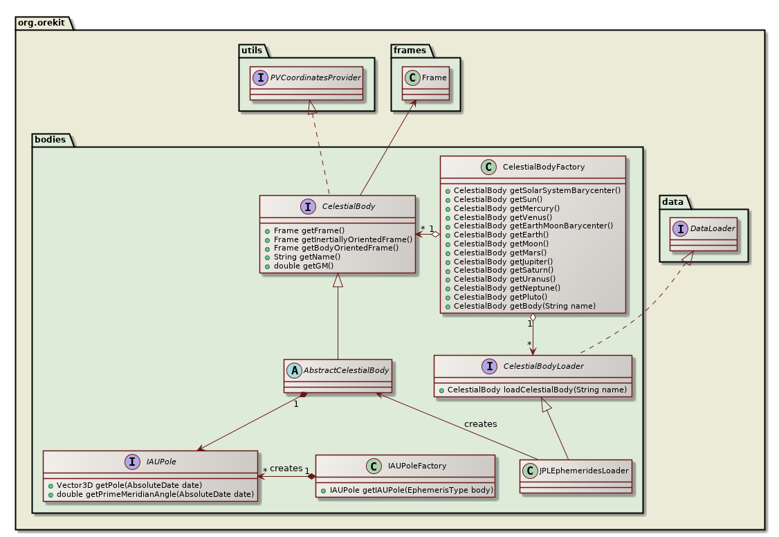 celestial bodies class diagram