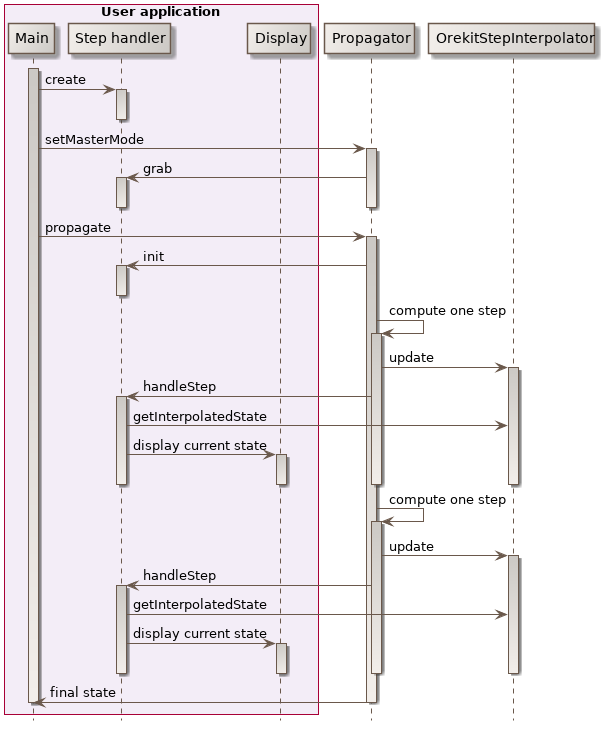 master mode sequence diagram