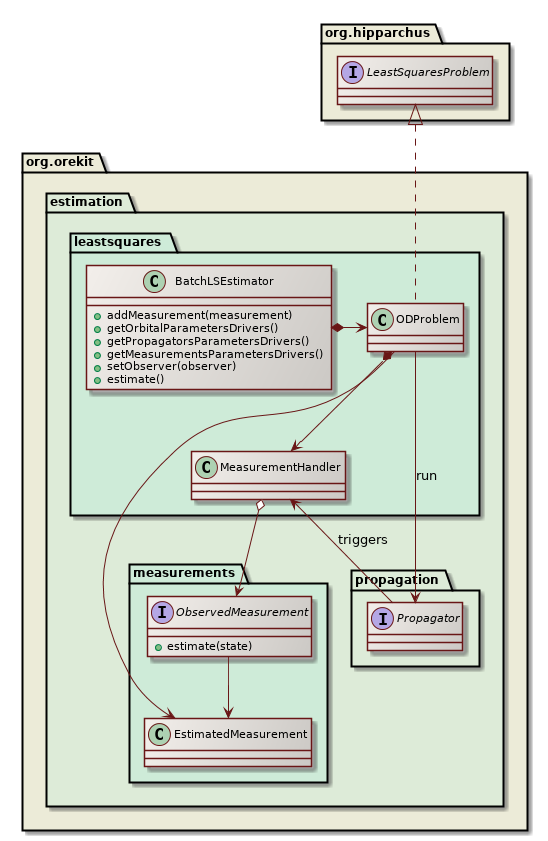 orbit determination overview class diagram