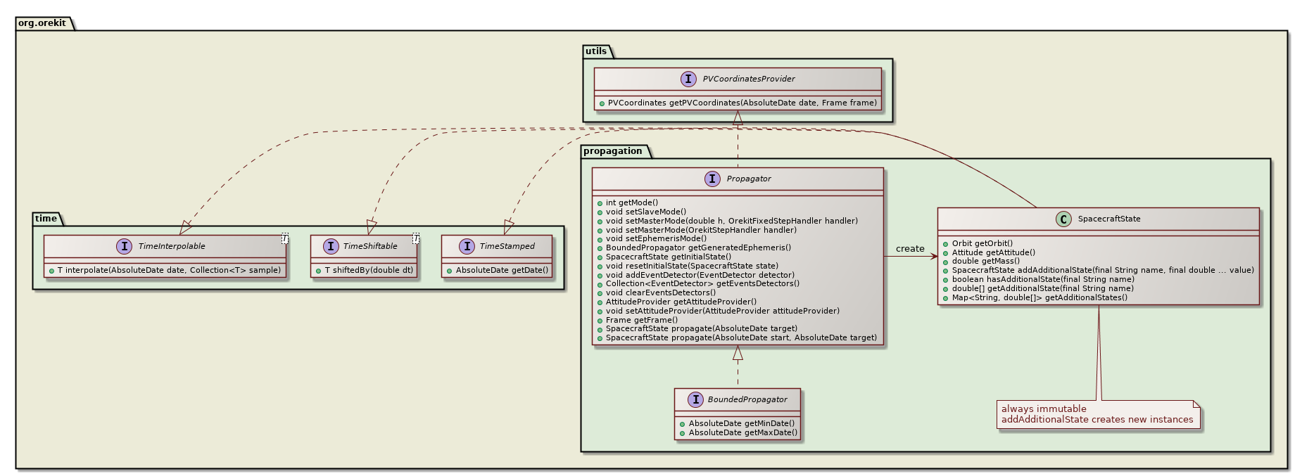 propagation class diagram