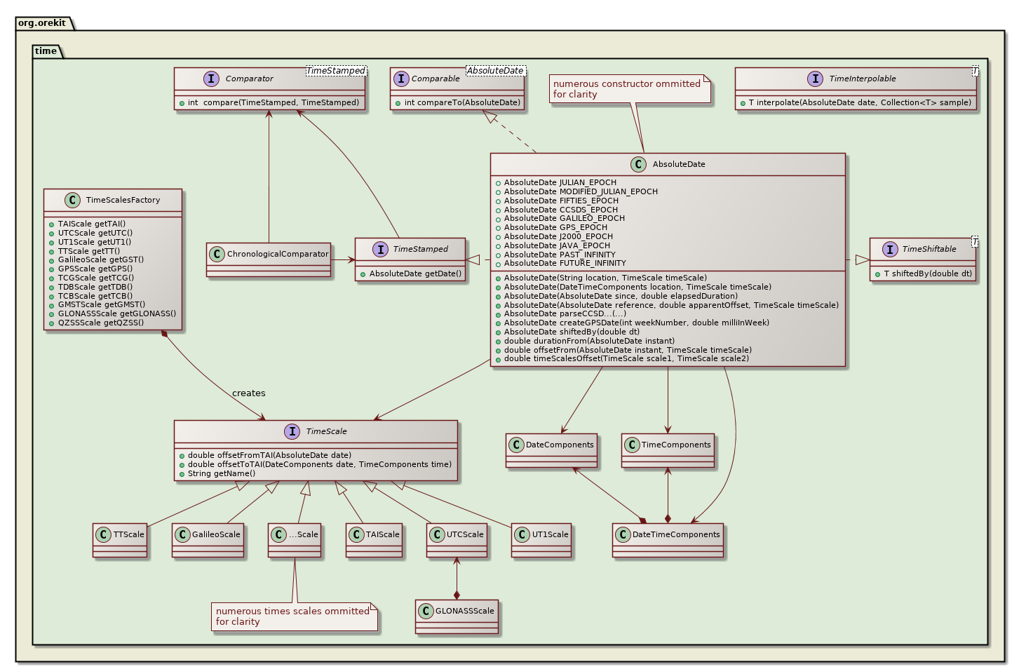 time class diagram
