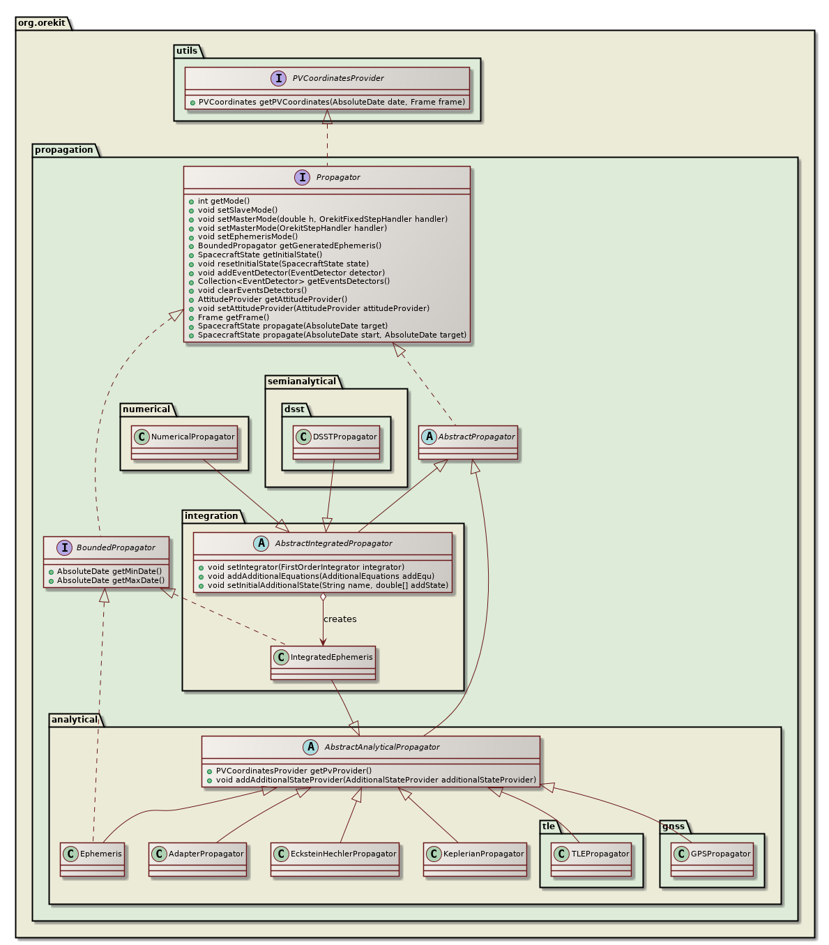 available propagators class diagram