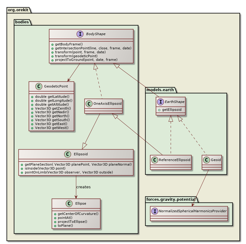 body shapes class diagram