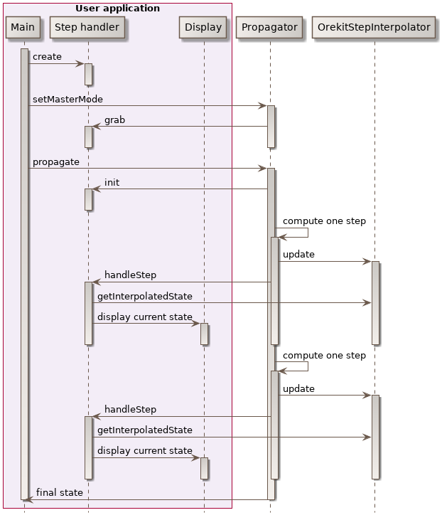 master mode sequence diagram