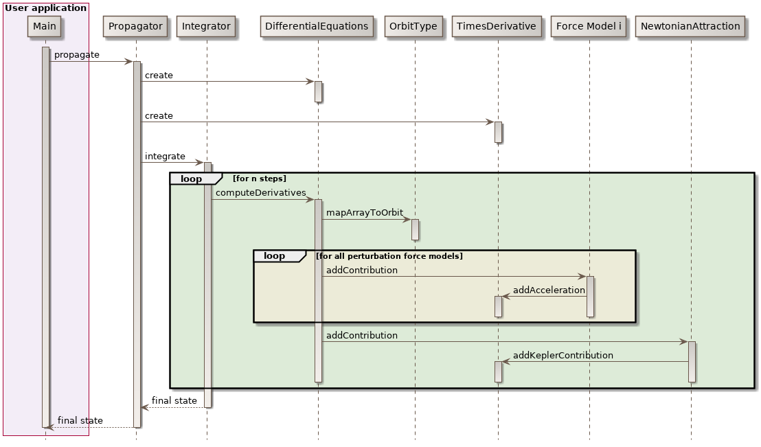 numerical propagation sequence diagram