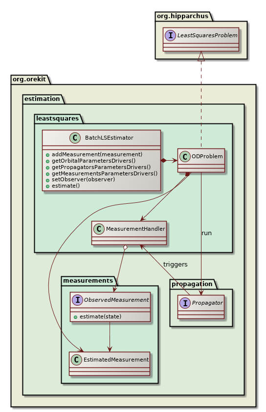 orbit determination overview class diagram