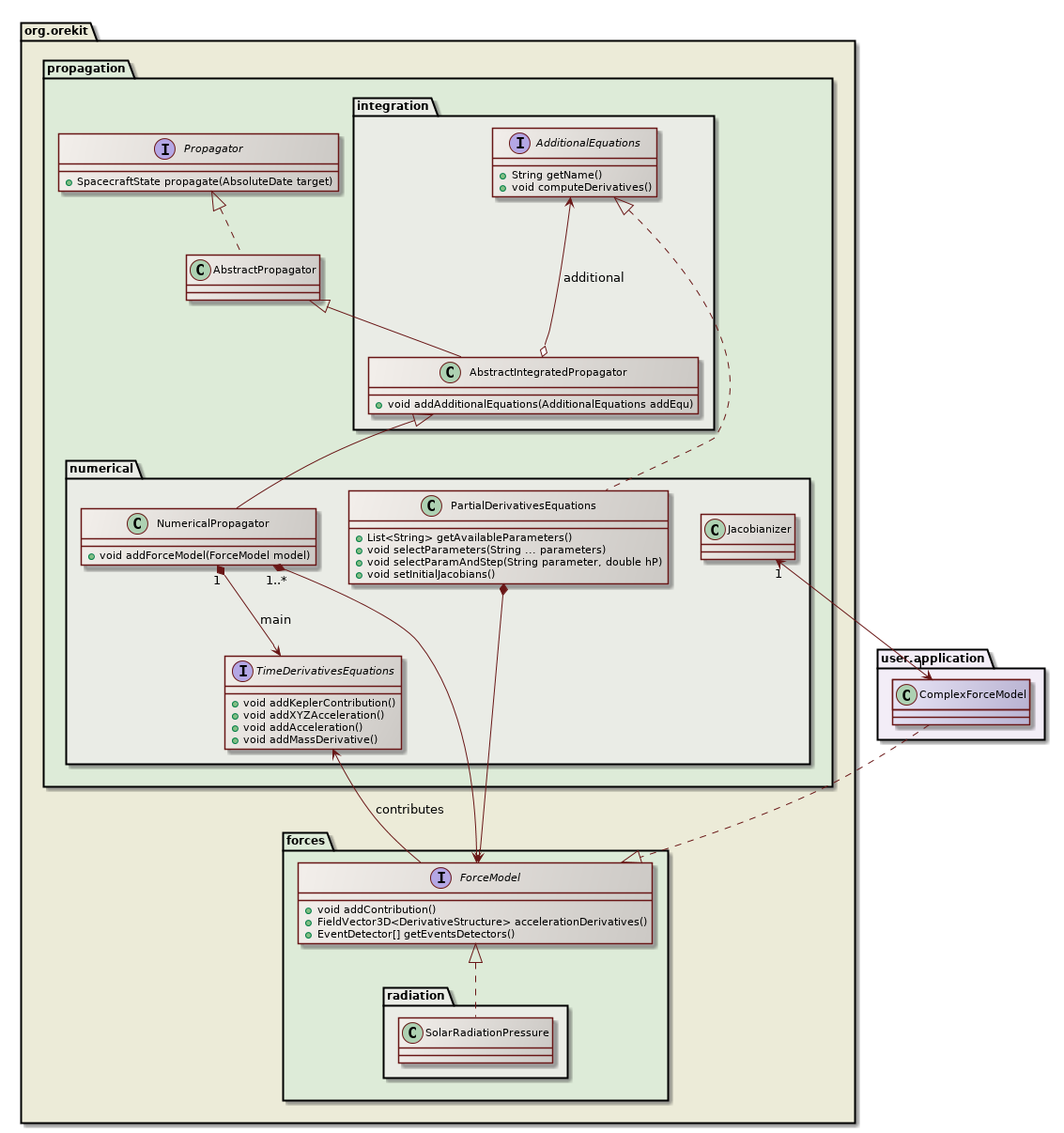 partial derivatives class diagram
