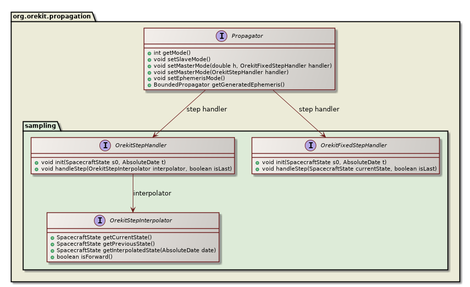 master mode class diagram