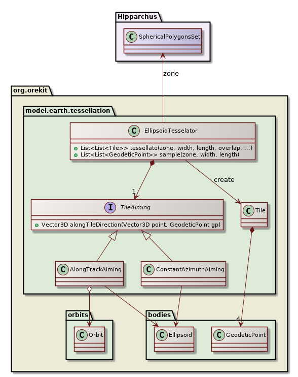 tessellation class diagram