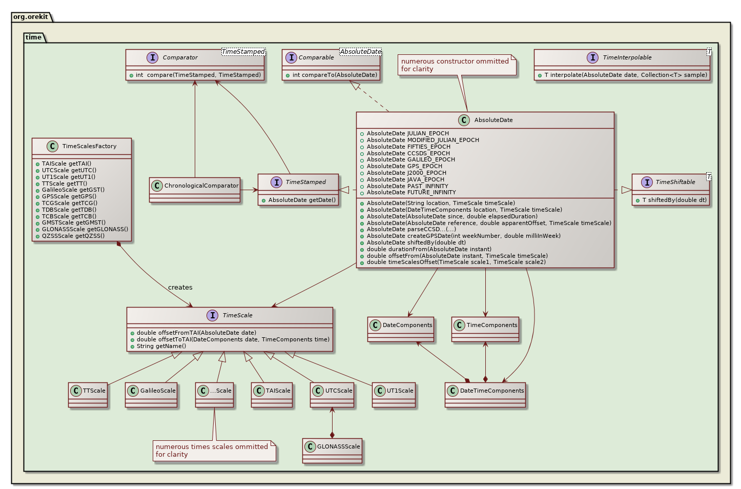 time class diagram