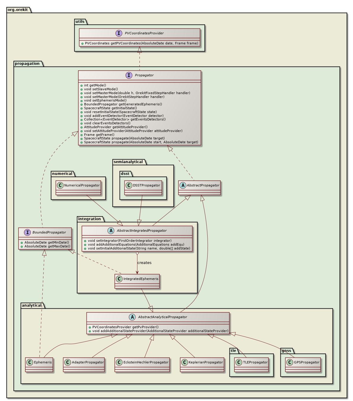 available propagators class diagram