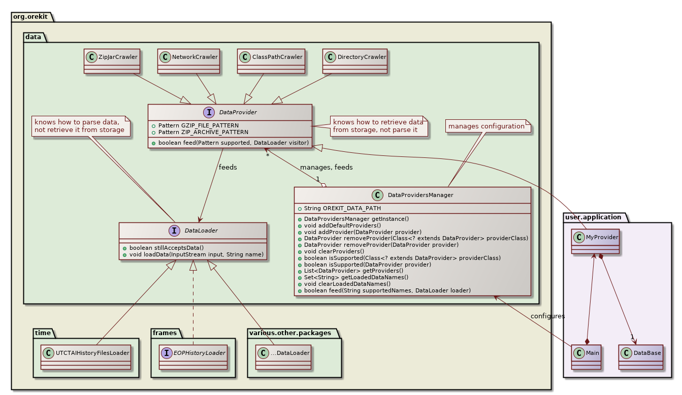 data class diagram