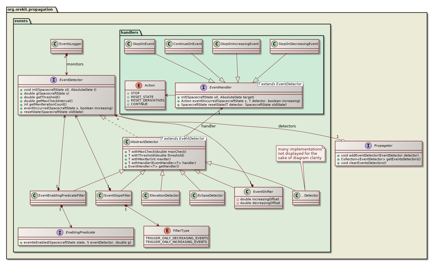 events management class diagram