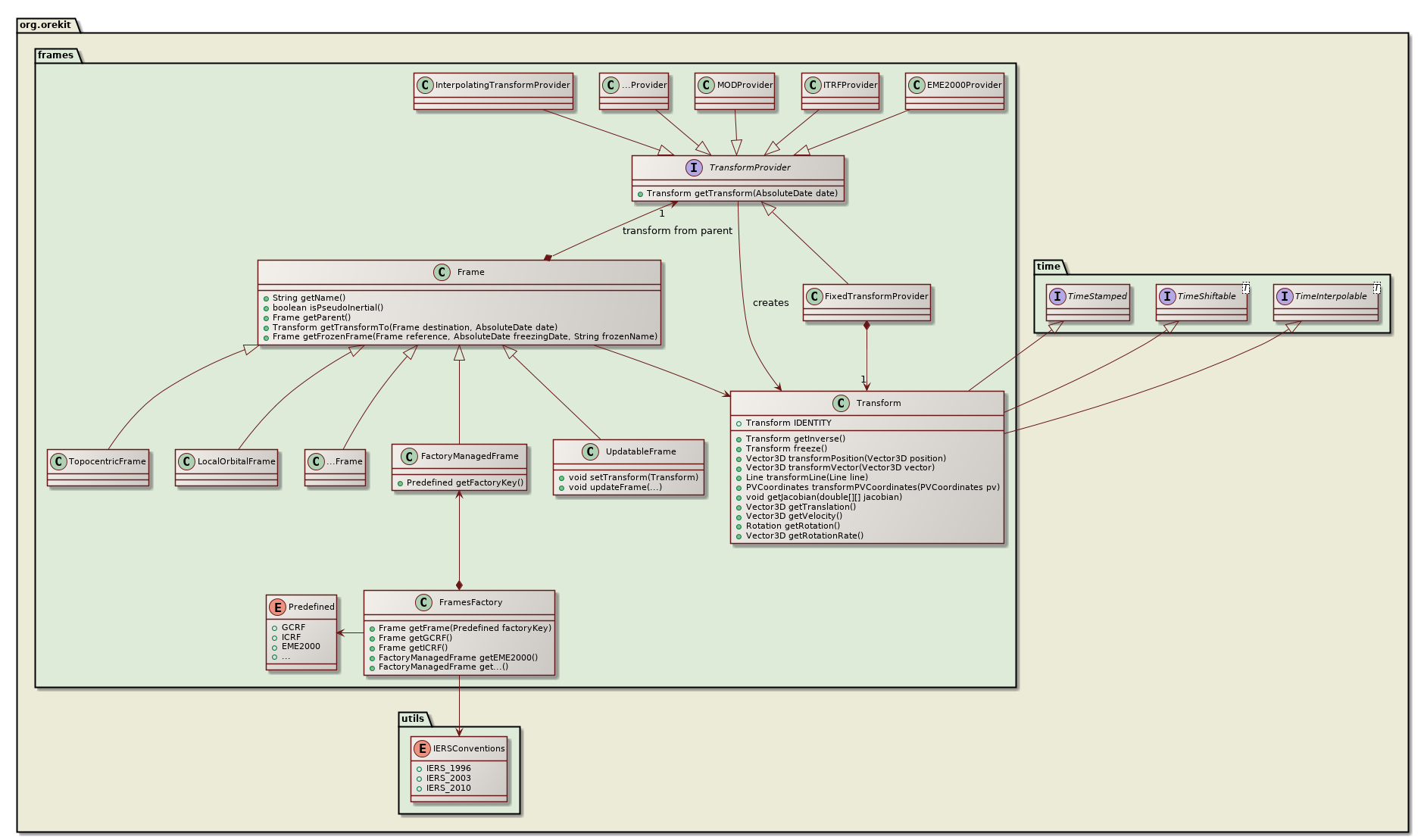 frames class diagram