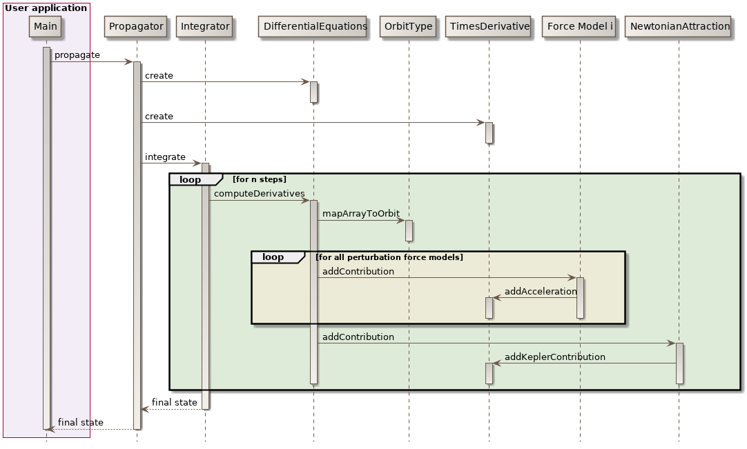 numerical propagation sequence diagram