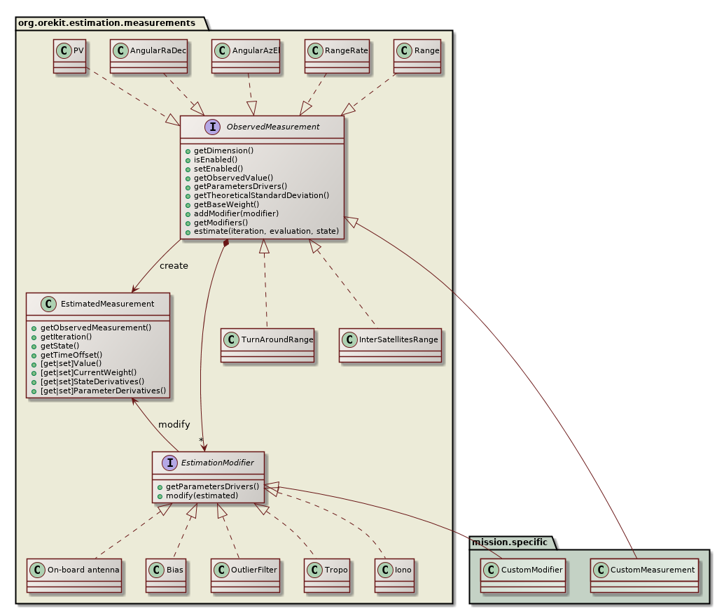 orbit determination measurements class diagram