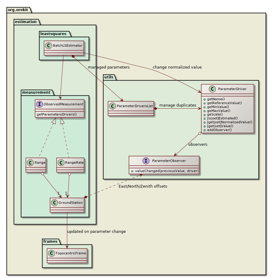 orbit determination parameters class diagram