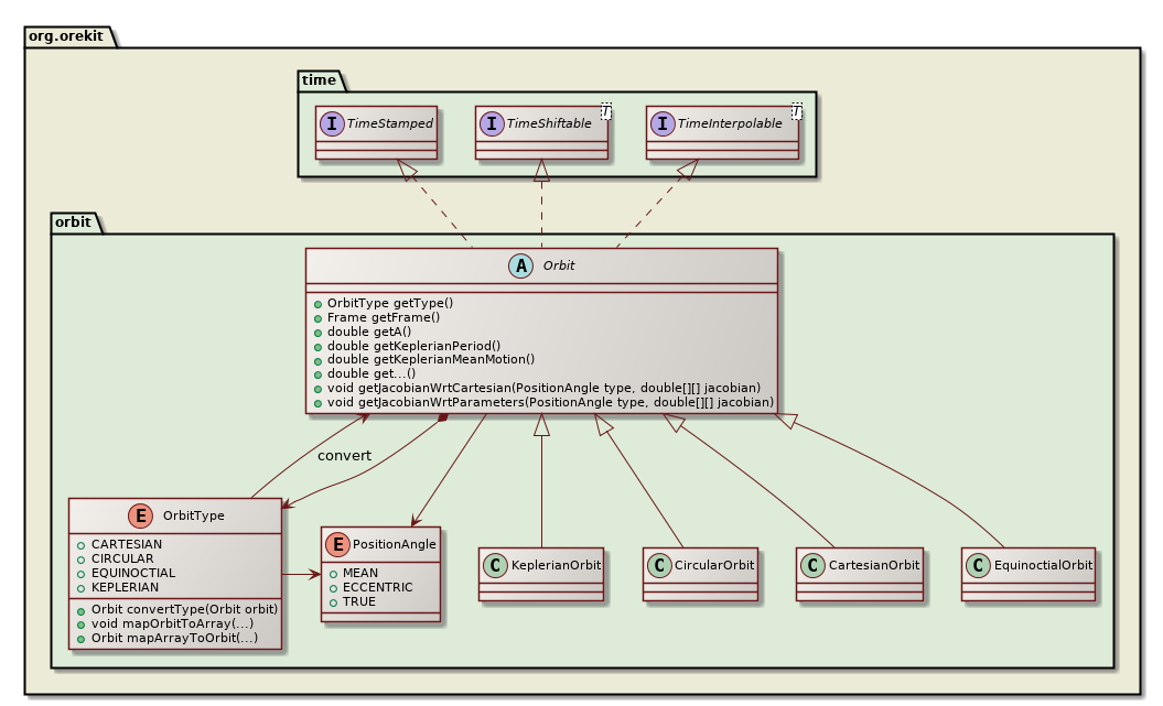 orbits class diagram