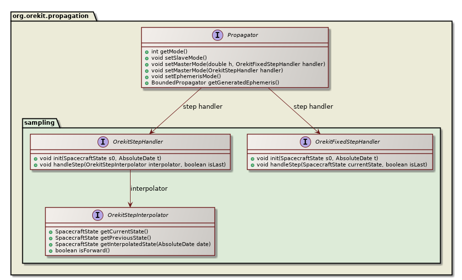 master mode class diagram