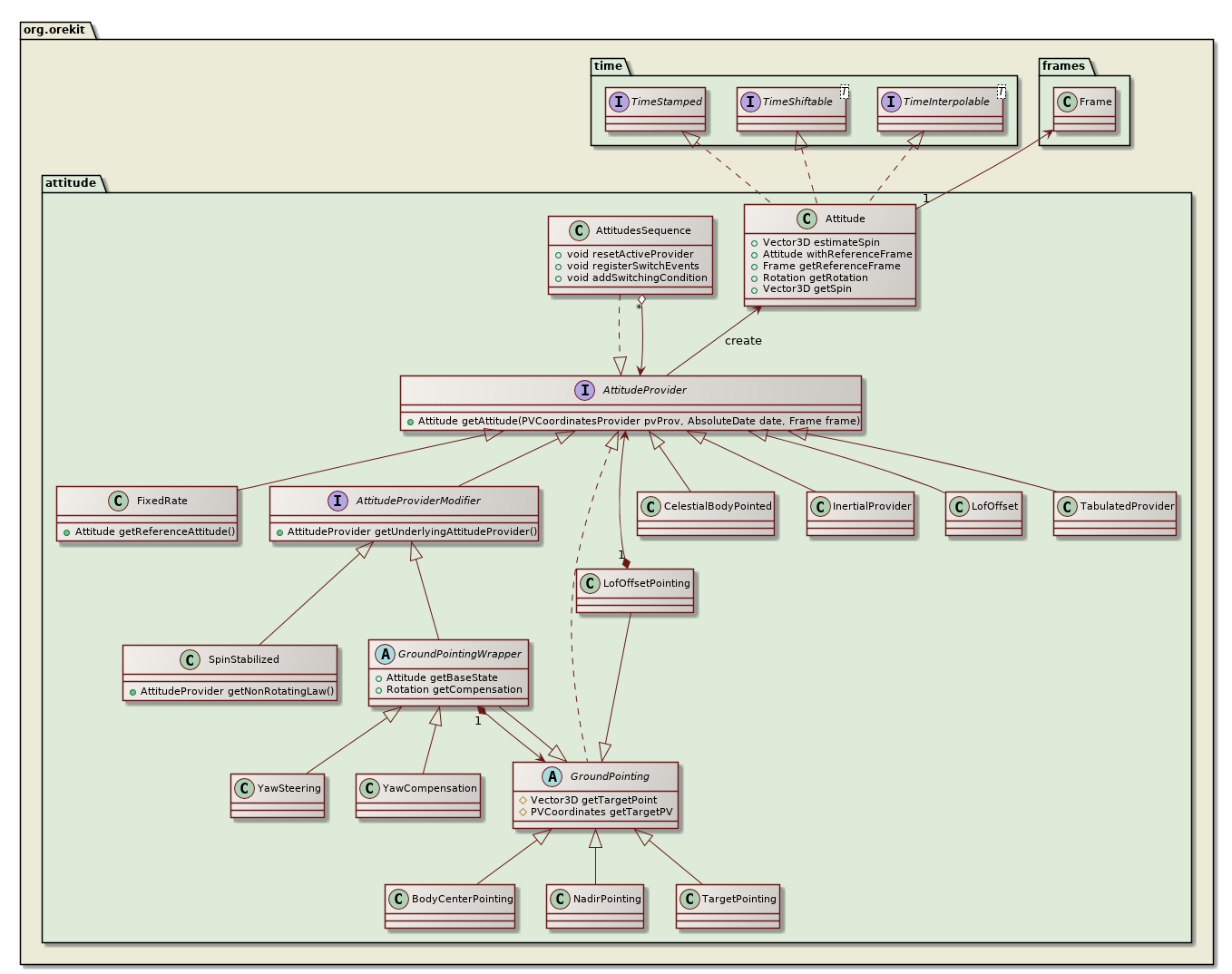 attitude class diagram