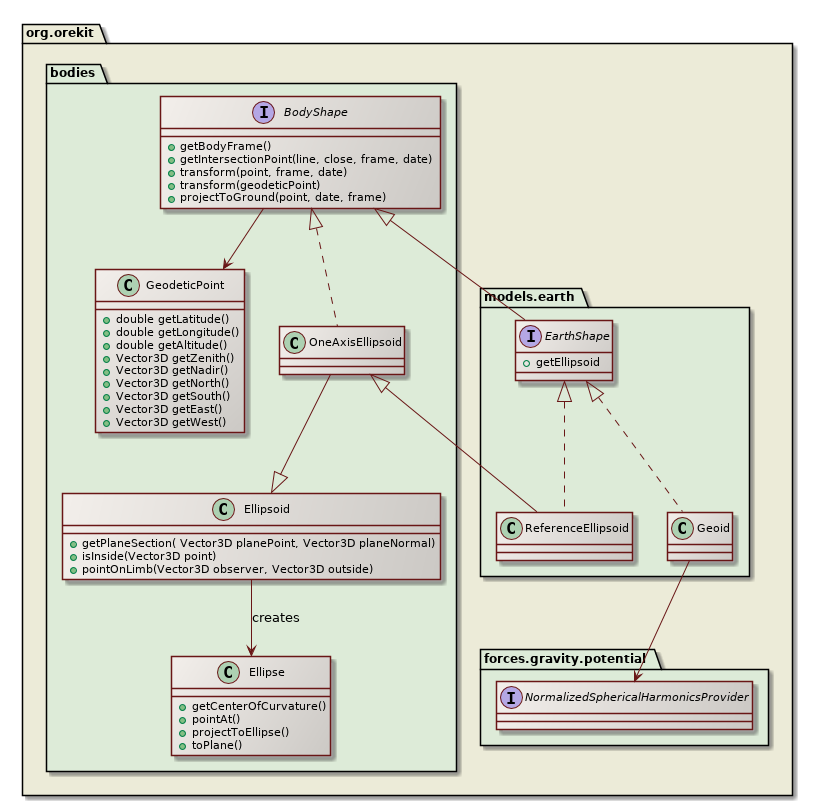body shapes class diagram