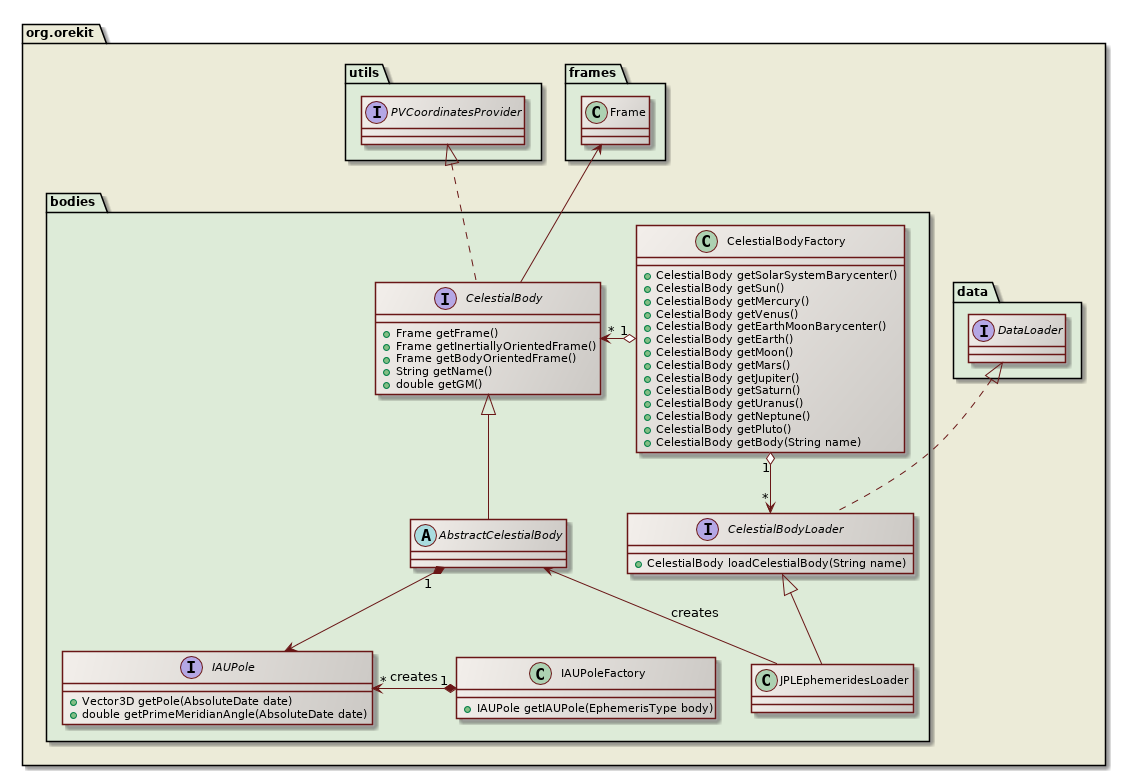 celestial bodies class diagram