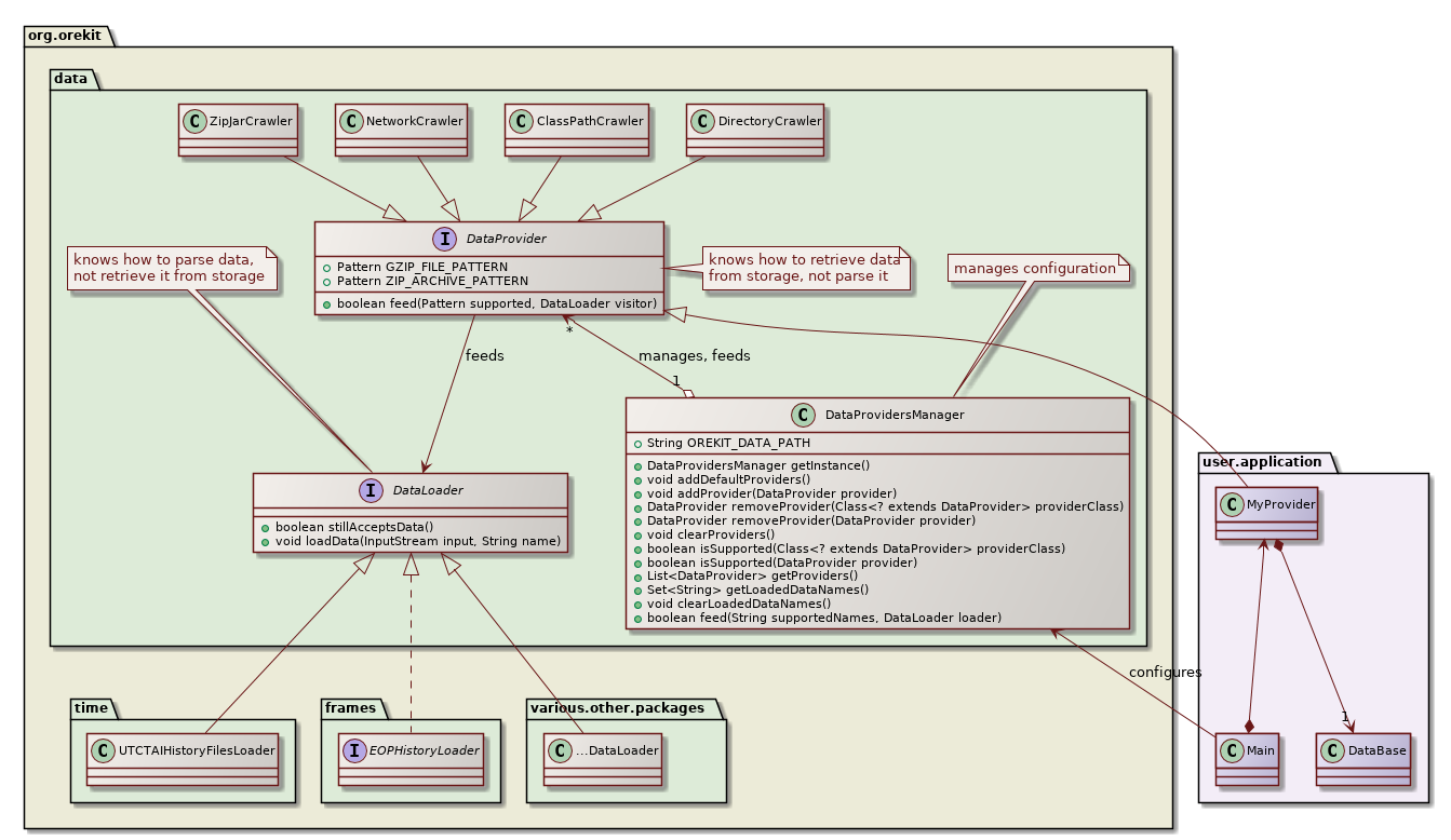 data class diagram